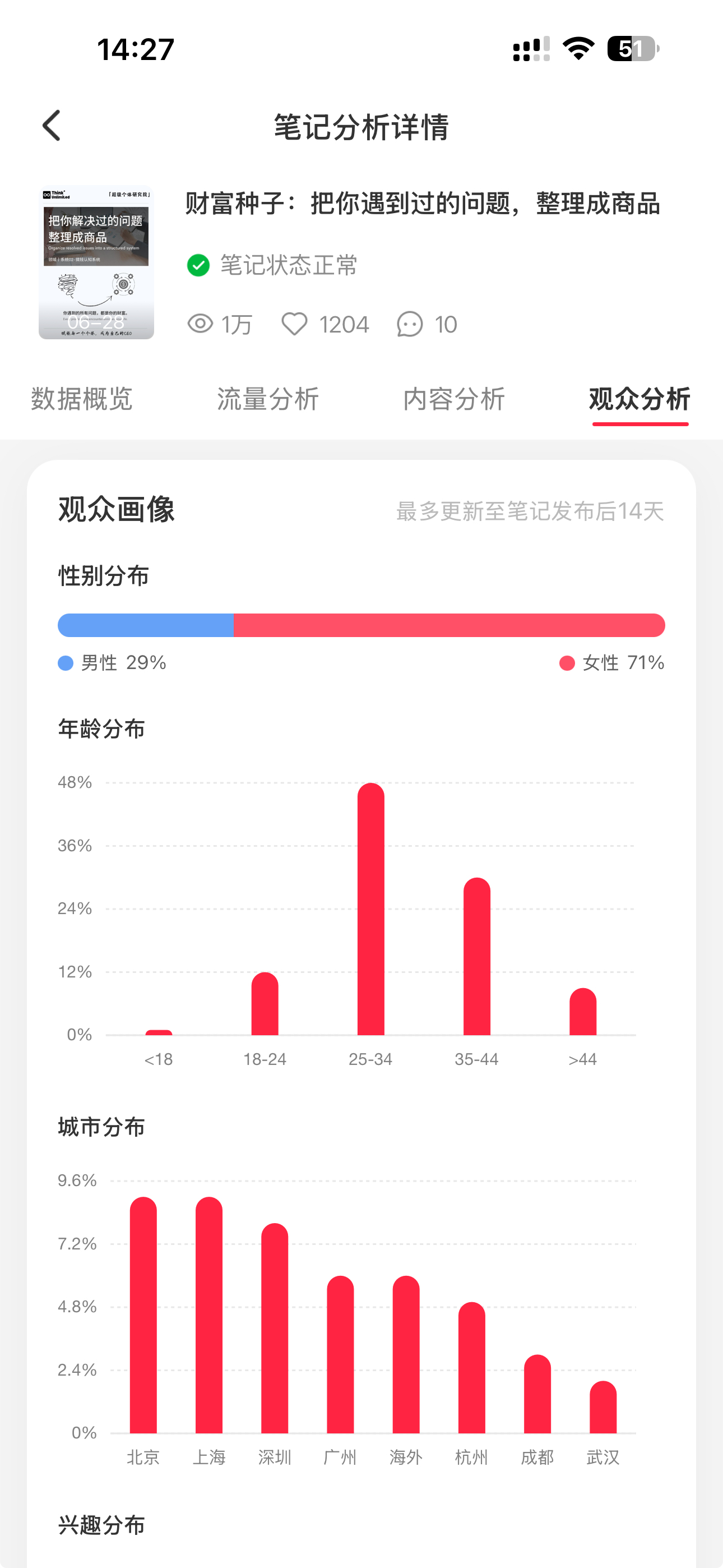小红书粉丝画像和内容数据分析页面