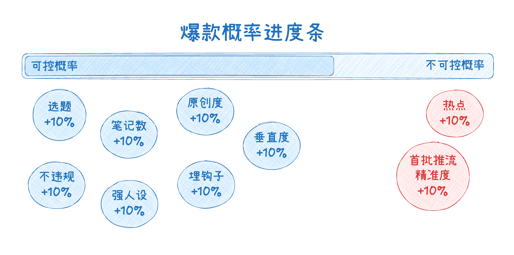 提高爆款概率的发布数量示意图