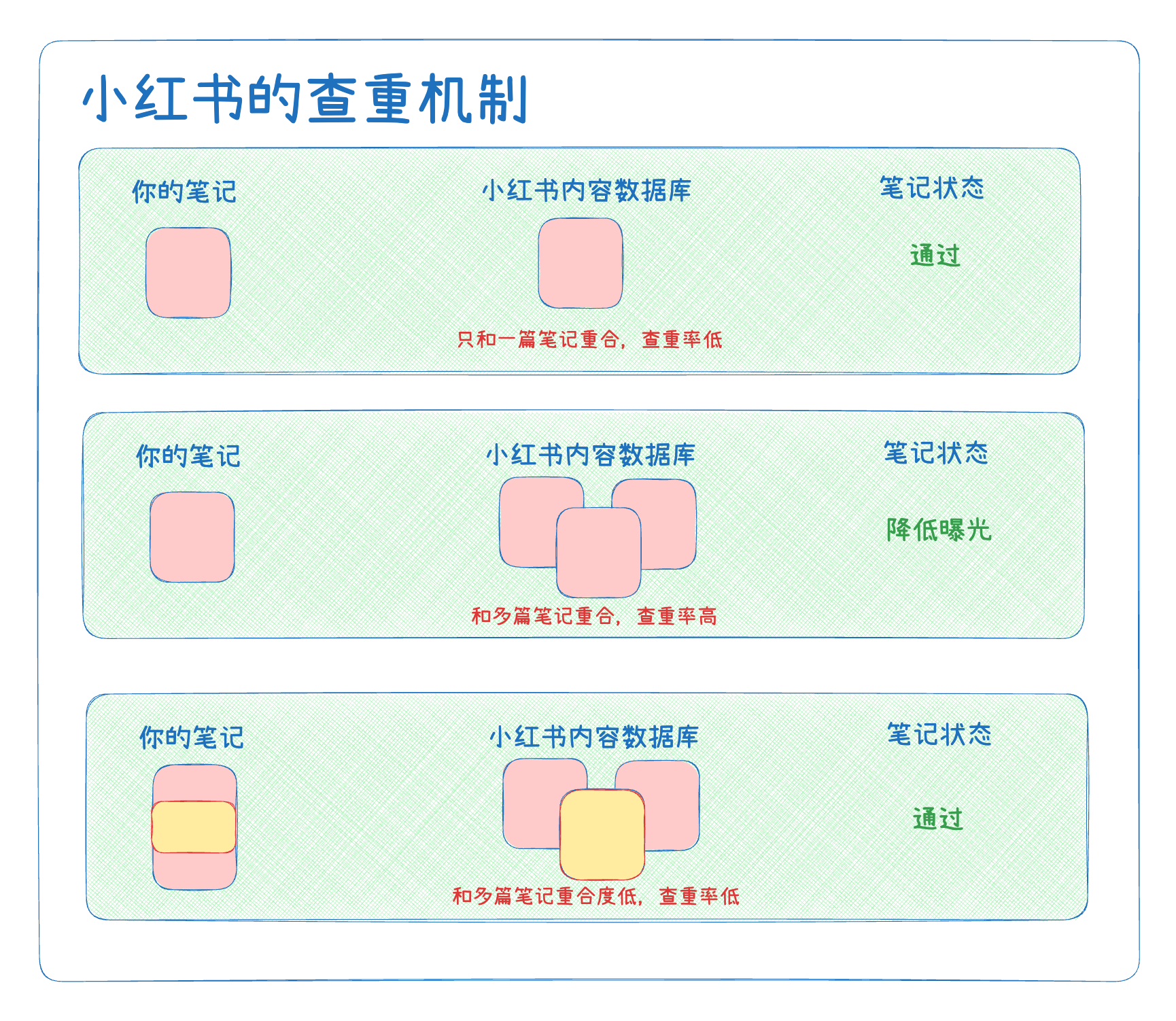 小红书原创声明和查重提示截图