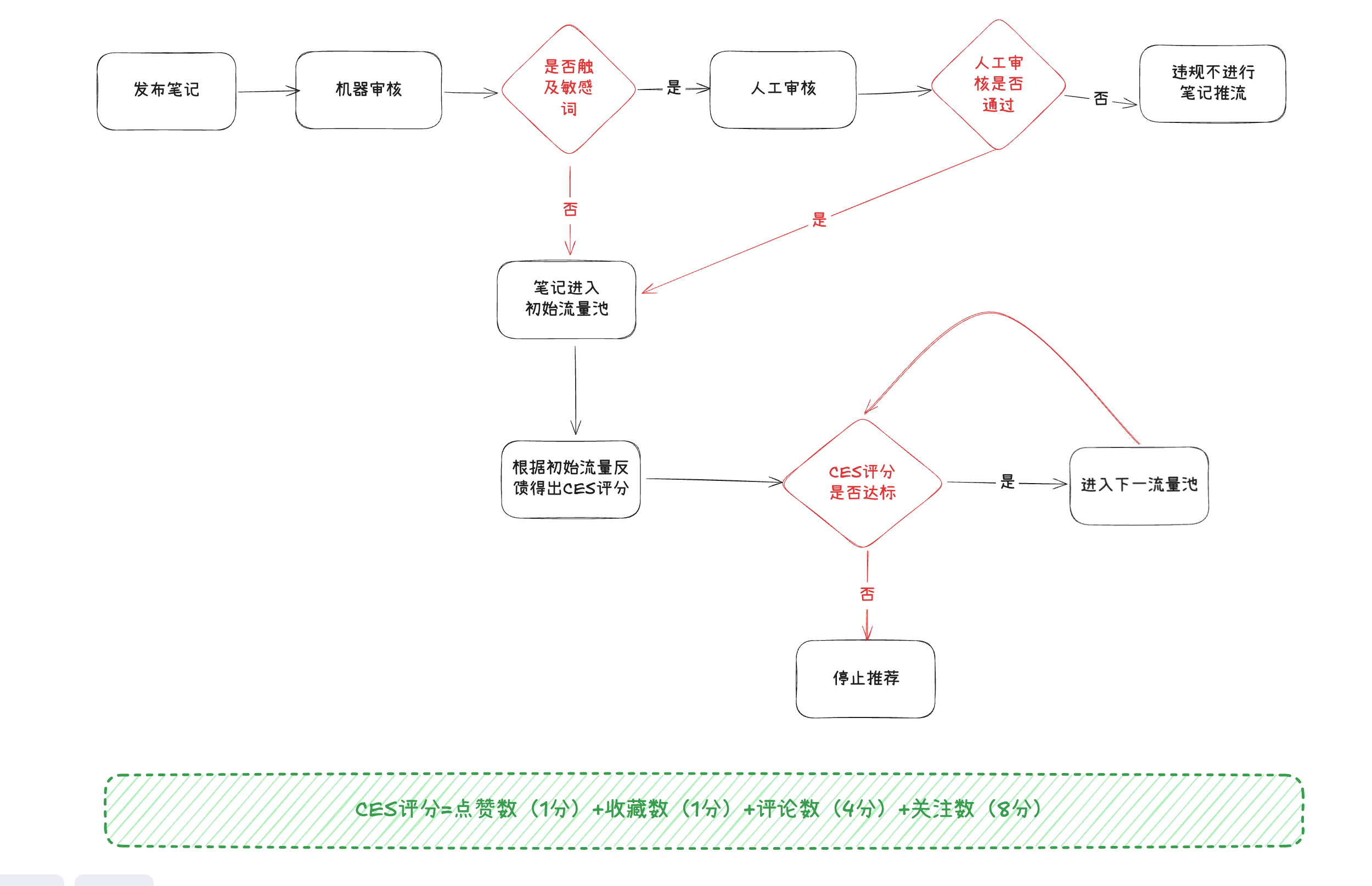 小红书笔记推流过程示意图