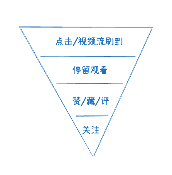用户行为漏斗示意图